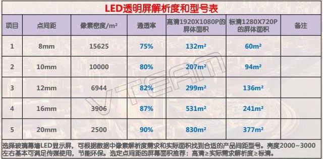 透明LED顯示屏點(diǎn)間距與通透性的關(guān)系？點(diǎn)間距越小越好嗎
