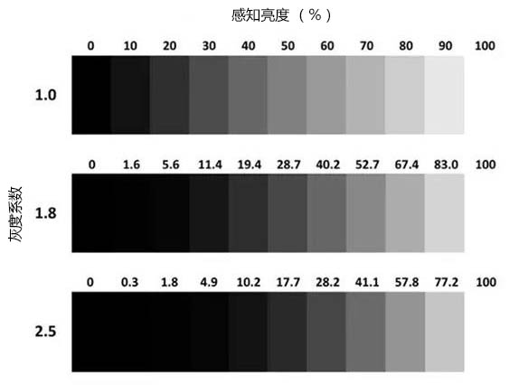 LED顯示屏亮度與灰度對比表